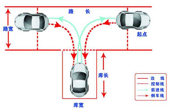駕考科目二，這6個步驟你都做到了嗎？